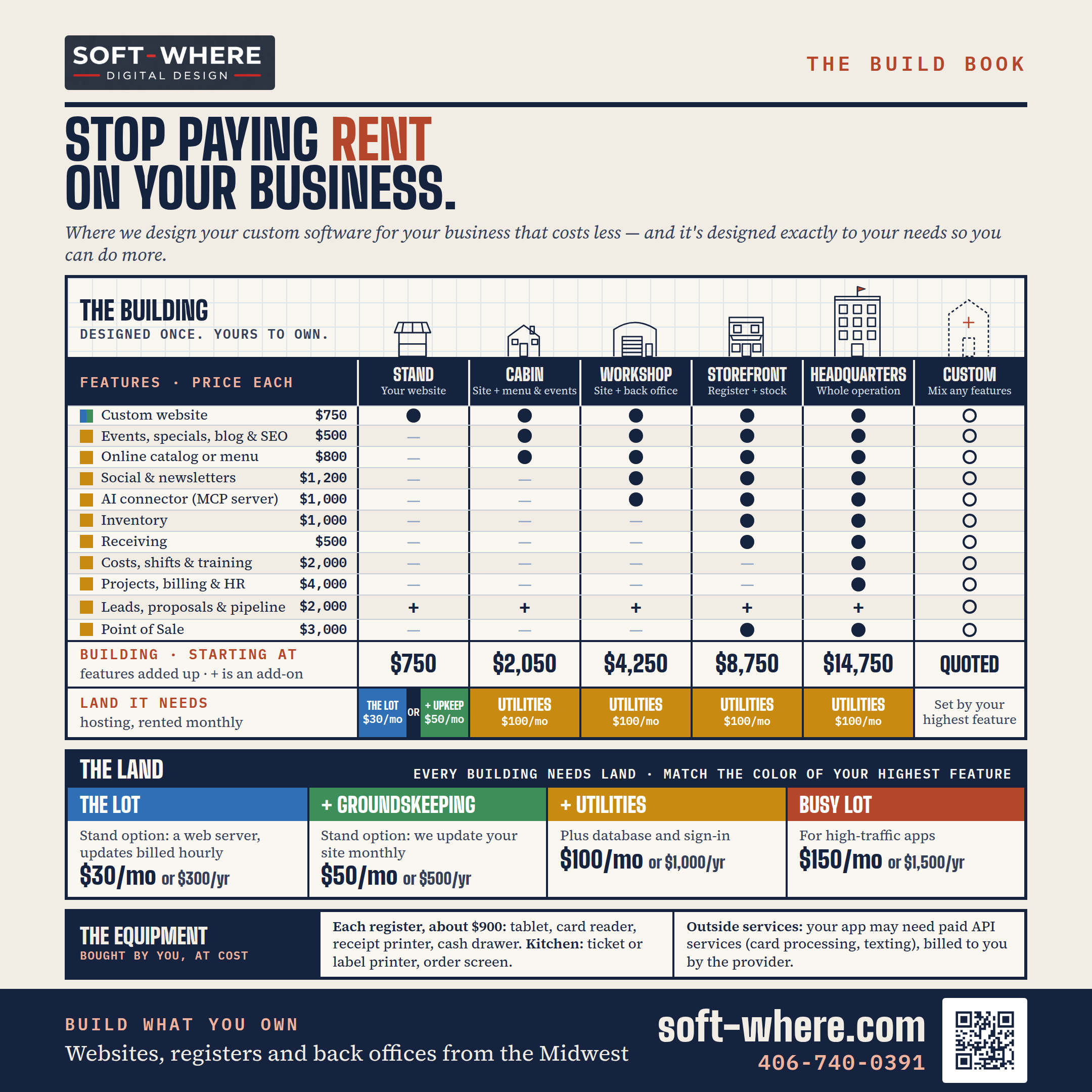 SOFT-WHERE pricing guide. Each feature has its own price and a building is its features added up, starting at: Stand $750 (custom website), Cabin $2,050 (adds events, specials, blog and SEO, and an online catalog or menu), Workshop $4,250 (adds social and newsletters, and an AI connector), Storefront $8,750 (adds inventory, receiving and point of sale), Headquarters $14,750 (adds costs, shifts and training, and projects, billing and HR), or a custom mix quoted to order. Every building needs hosting: The Lot at $30 a month, or with monthly updates at $50 a month, for a Stand; Utilities at $100 a month for anything with a database and sign-in; Busy Lot at $150 a month for high-traffic apps. Hardware (about $900 per register) and outside services are bought by the customer at cost. Call 406-740-0391.